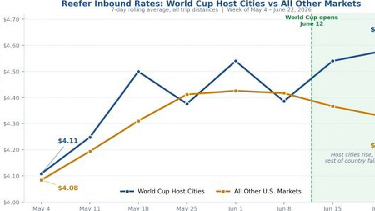 Impacto del Mundial en tarifas de transporte refrigerado en EE. UU.